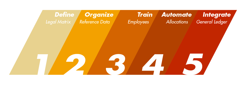 Five Steps for Private Equity Deal Expense Allocation